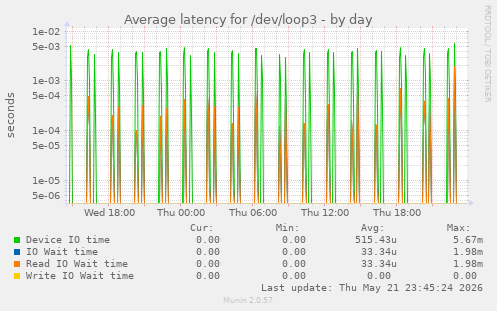 Average latency for /dev/loop3