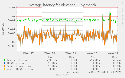 Average latency for /dev/loop3