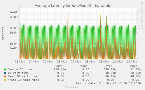 Average latency for /dev/loop3