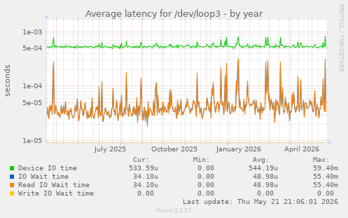 Average latency for /dev/loop3