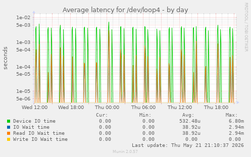 Average latency for /dev/loop4