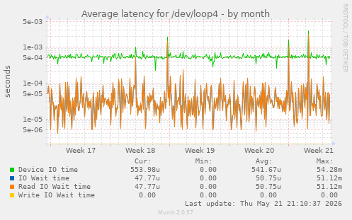 Average latency for /dev/loop4