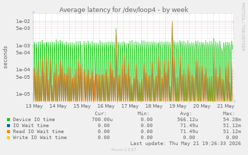 Average latency for /dev/loop4