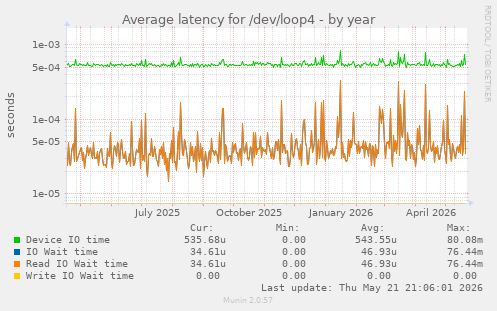 Average latency for /dev/loop4