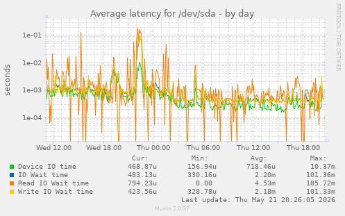 Average latency for /dev/sda