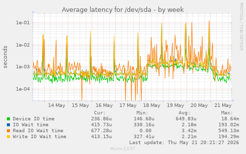 Average latency for /dev/sda