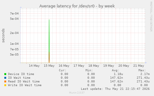Average latency for /dev/sr0