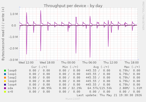 Throughput per device