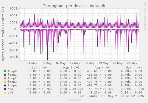 Throughput per device
