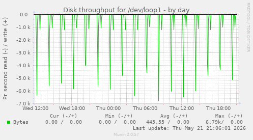 Disk throughput for /dev/loop1