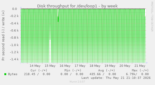 Disk throughput for /dev/loop1