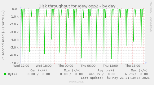 Disk throughput for /dev/loop2