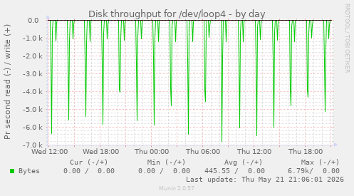 Disk throughput for /dev/loop4