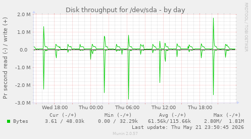 Disk throughput for /dev/sda