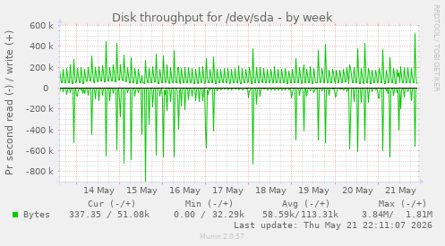 Disk throughput for /dev/sda