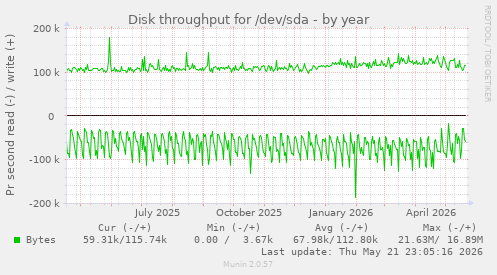 yearly graph