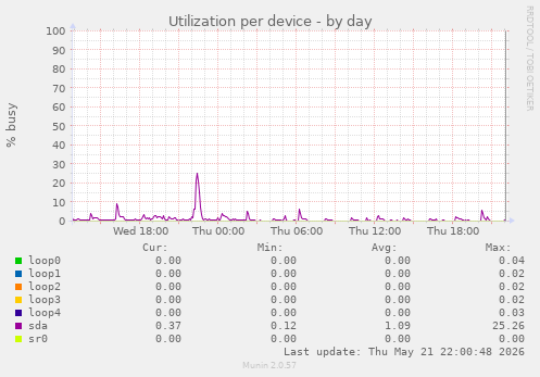 Utilization per device