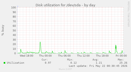 Disk utilization for /dev/sda