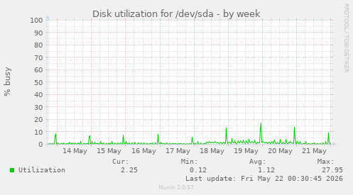 Disk utilization for /dev/sda