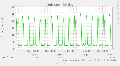 Fork rate