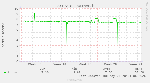 Fork rate