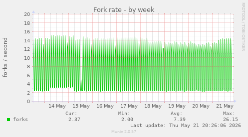 Fork rate