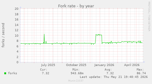 Fork rate