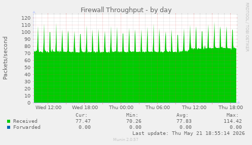 Firewall Throughput