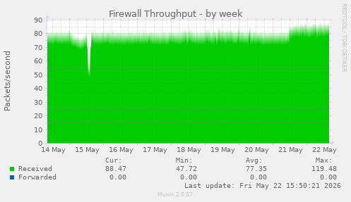 Firewall Throughput