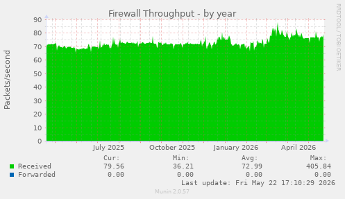Firewall Throughput