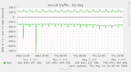 ens18 traffic