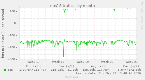 ens18 traffic