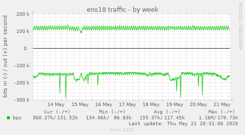 ens18 traffic