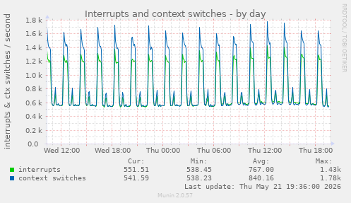 Interrupts and context switches