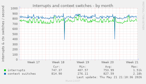 monthly graph