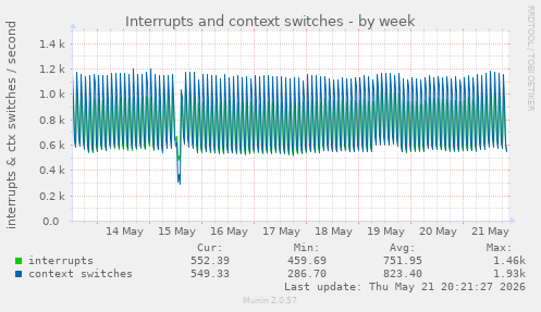 Interrupts and context switches