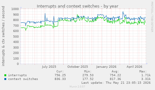 yearly graph