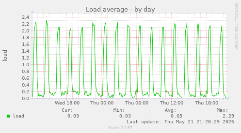 Load average
