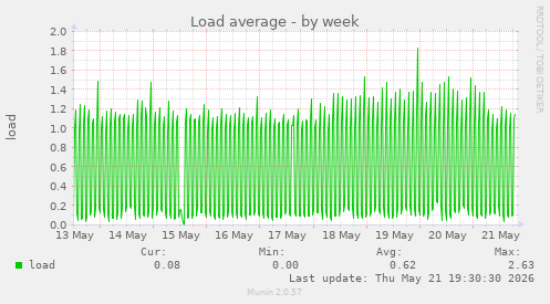 Load average