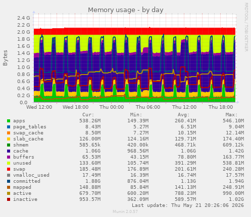 Memory usage