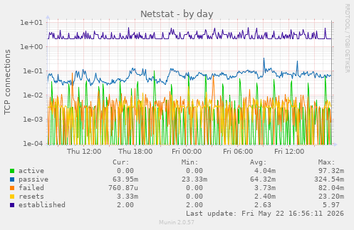 Netstat
