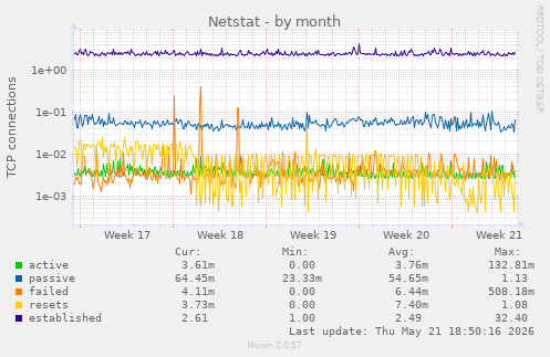 Netstat