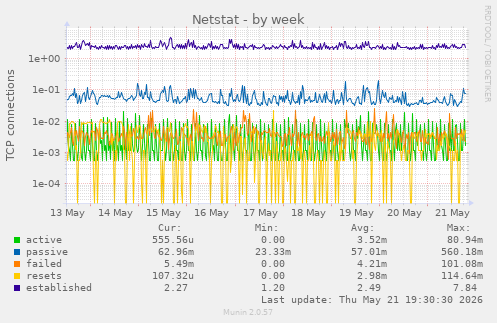 Netstat