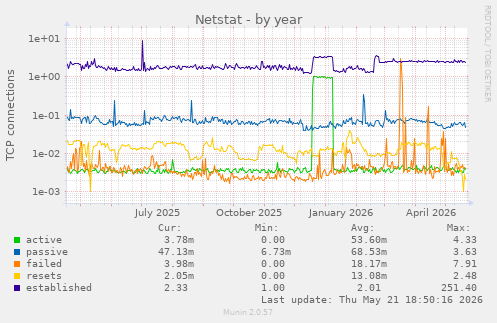 Netstat