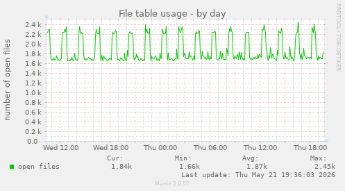 File table usage