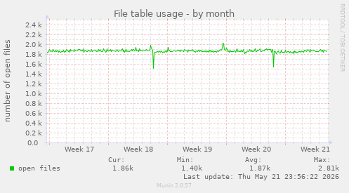 File table usage