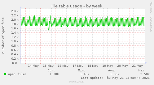 File table usage