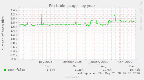 File table usage