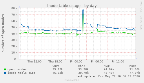 Inode table usage