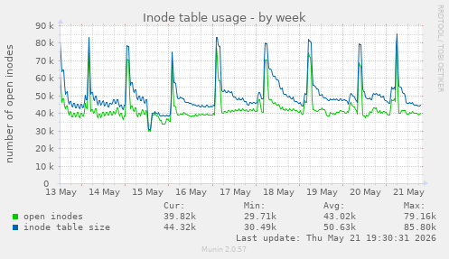 Inode table usage